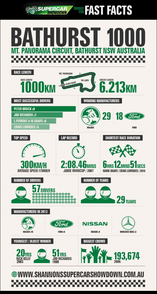 Bathurst 1000 infographic Motorsport Retro